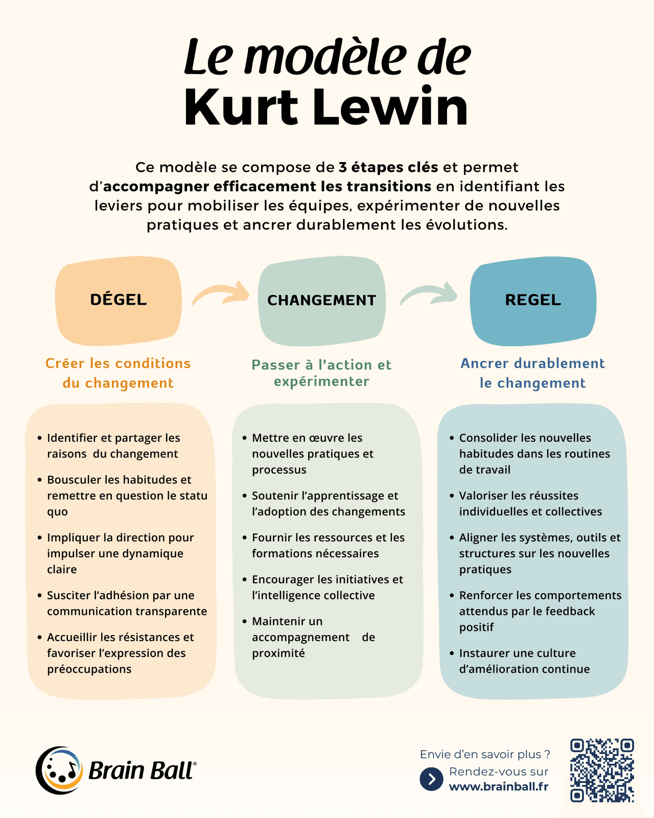 Kurt Lewin et la conduite du changement