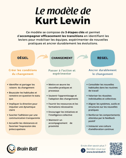 Kurt Lewin et la conduite du changement